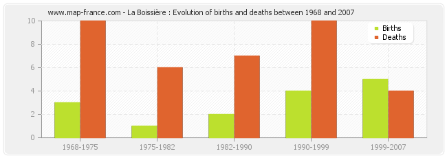 La Boissière : Evolution of births and deaths between 1968 and 2007